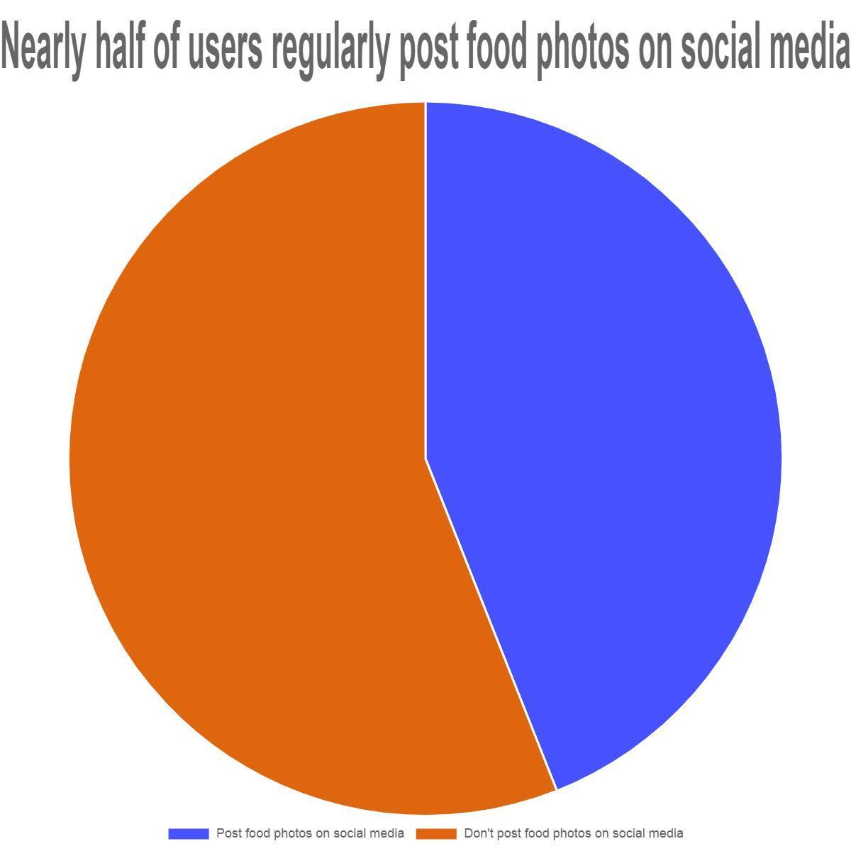 graphique contenu social media