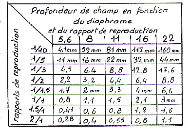 Table profondeur de champ - diaphragme